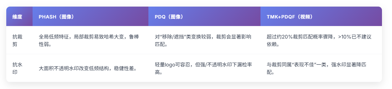 裁剪和添加水印，可以过感知哈希（pHash、PDQ、TMK+PDQF）检测吗