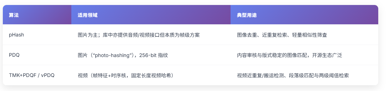 图像视频哈希算法应用场景对比-pHash-PDQ-TMK+PDQF